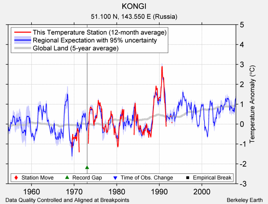 KONGI comparison to regional expectation