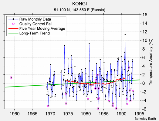 KONGI Raw Mean Temperature