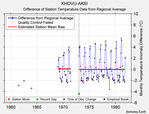 KHOVU-AKSI difference from regional expectation