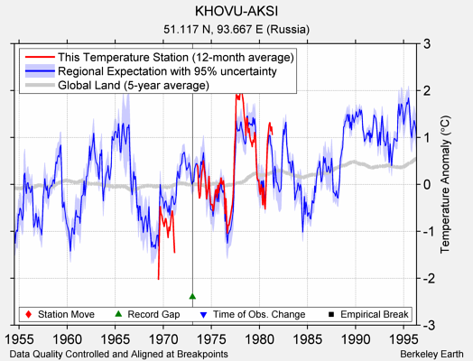 KHOVU-AKSI comparison to regional expectation