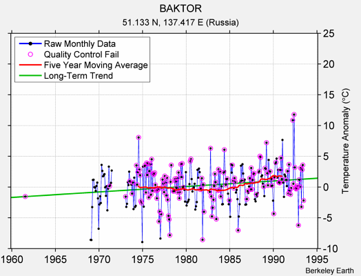 BAKTOR Raw Mean Temperature