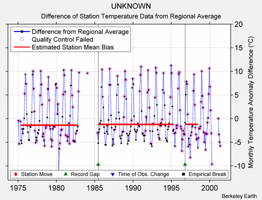 UNKNOWN difference from regional expectation