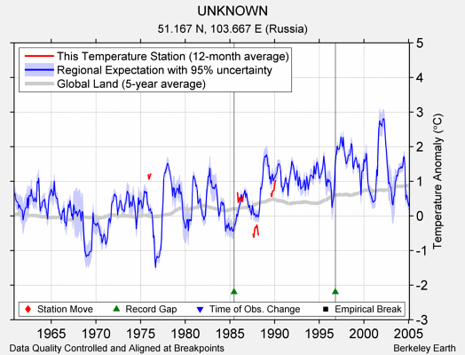 UNKNOWN comparison to regional expectation