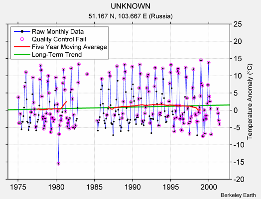 UNKNOWN Raw Mean Temperature