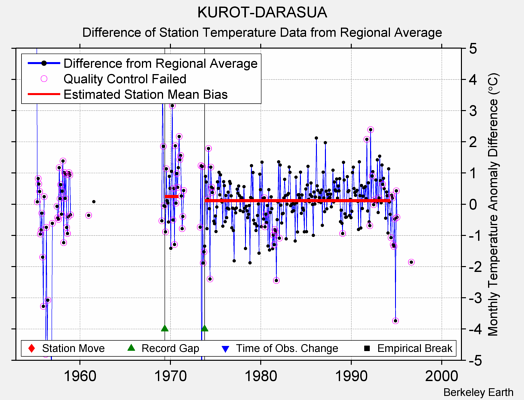 KUROT-DARASUA difference from regional expectation