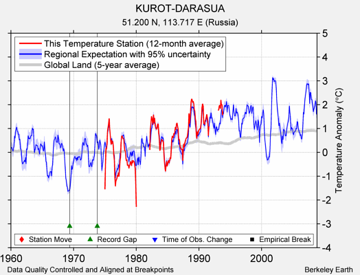 KUROT-DARASUA comparison to regional expectation