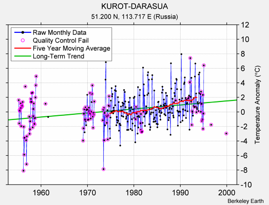 KUROT-DARASUA Raw Mean Temperature