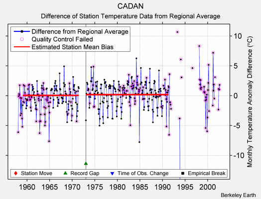 CADAN difference from regional expectation