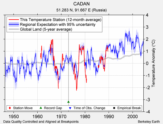 CADAN comparison to regional expectation