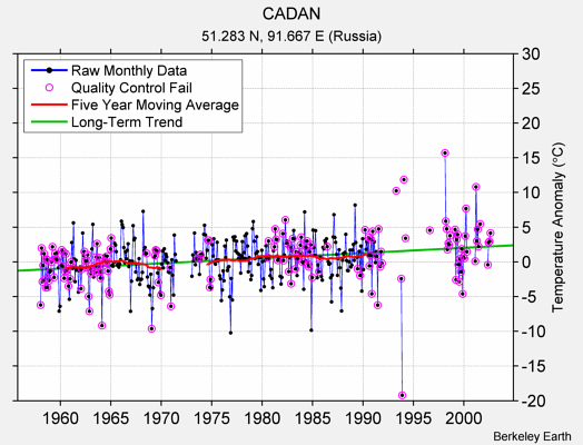 CADAN Raw Mean Temperature