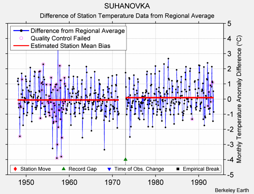 SUHANOVKA difference from regional expectation