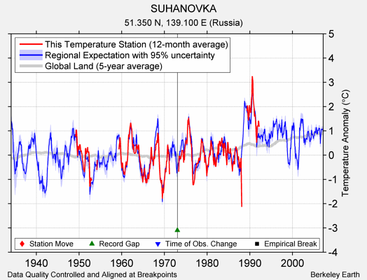 SUHANOVKA comparison to regional expectation