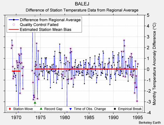 BALEJ difference from regional expectation