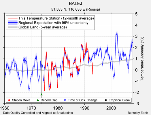 BALEJ comparison to regional expectation