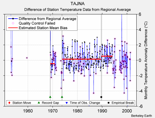 TAJNA difference from regional expectation