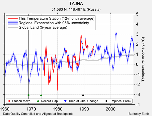 TAJNA comparison to regional expectation