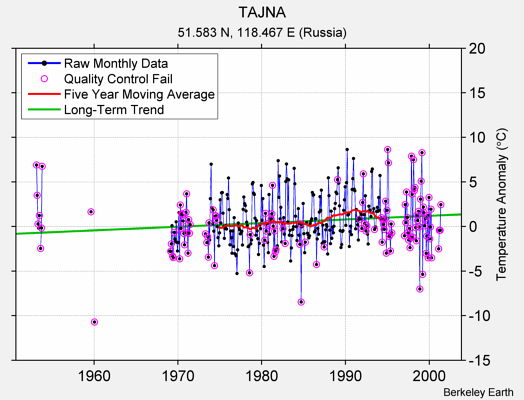 TAJNA Raw Mean Temperature