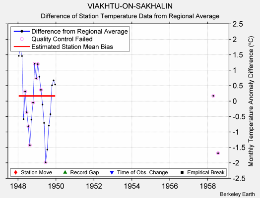 VIAKHTU-ON-SAKHALIN difference from regional expectation