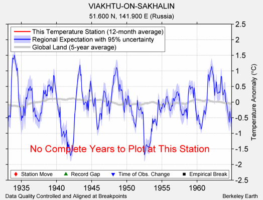 VIAKHTU-ON-SAKHALIN comparison to regional expectation