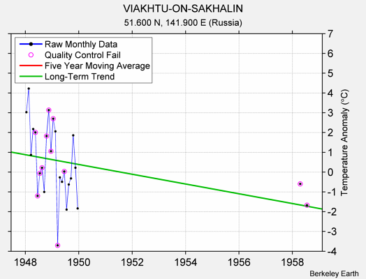 VIAKHTU-ON-SAKHALIN Raw Mean Temperature