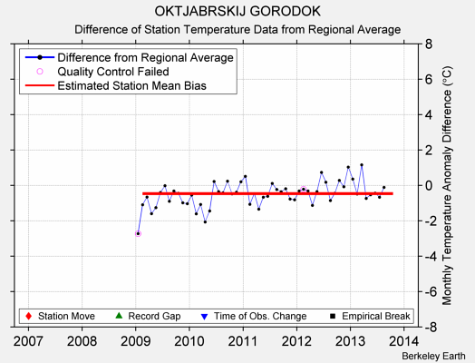 OKTJABRSKIJ GORODOK difference from regional expectation