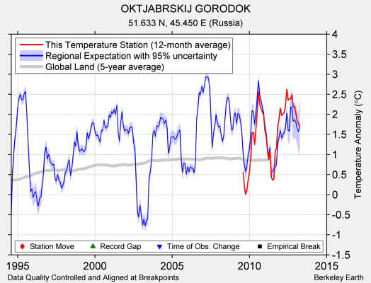 OKTJABRSKIJ GORODOK comparison to regional expectation