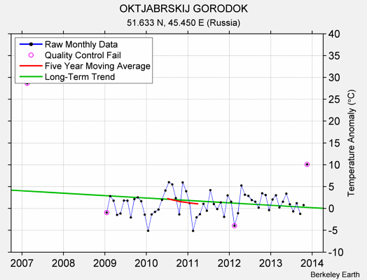 OKTJABRSKIJ GORODOK Raw Mean Temperature