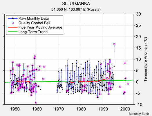 SLJUDJANKA Raw Mean Temperature