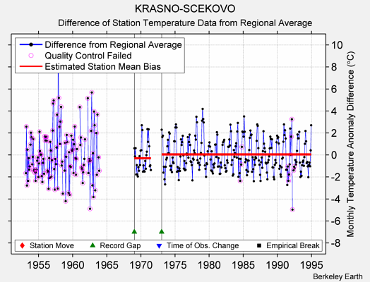 KRASNO-SCEKOVO difference from regional expectation