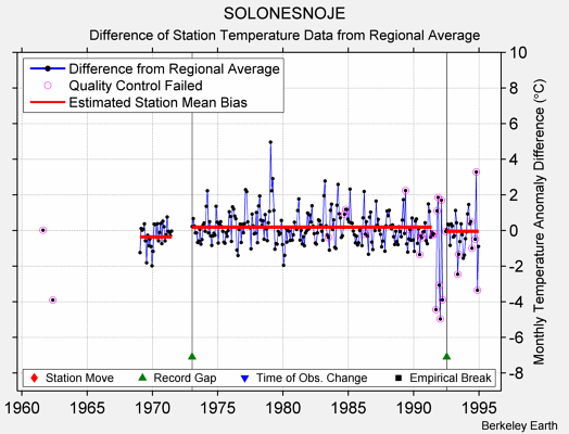 SOLONESNOJE difference from regional expectation