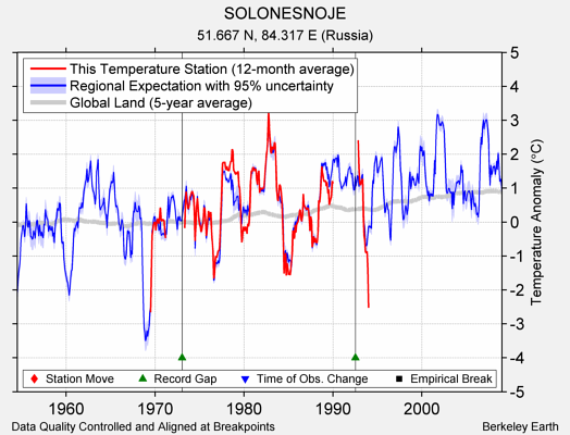 SOLONESNOJE comparison to regional expectation