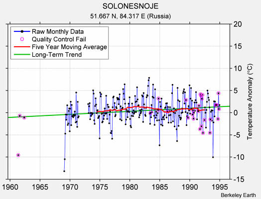 SOLONESNOJE Raw Mean Temperature