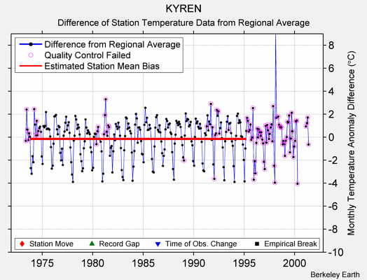 KYREN difference from regional expectation