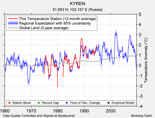 KYREN comparison to regional expectation