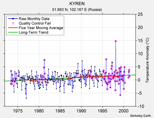 KYREN Raw Mean Temperature