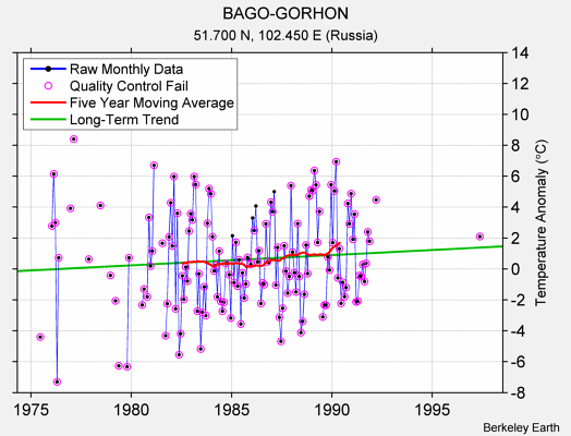 BAGO-GORHON Raw Mean Temperature