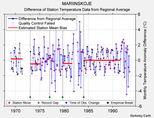 MARIINSKOJE difference from regional expectation