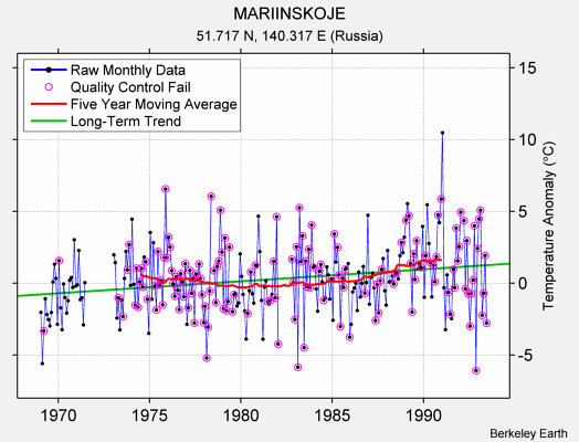 MARIINSKOJE Raw Mean Temperature