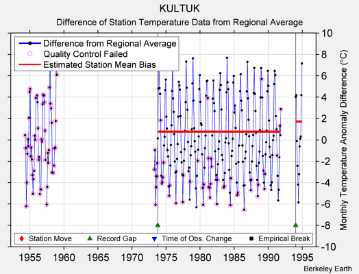 KULTUK difference from regional expectation