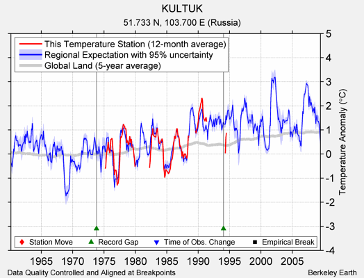 KULTUK comparison to regional expectation