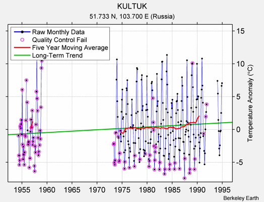 KULTUK Raw Mean Temperature