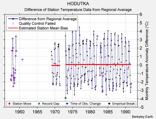 HODUTKA difference from regional expectation