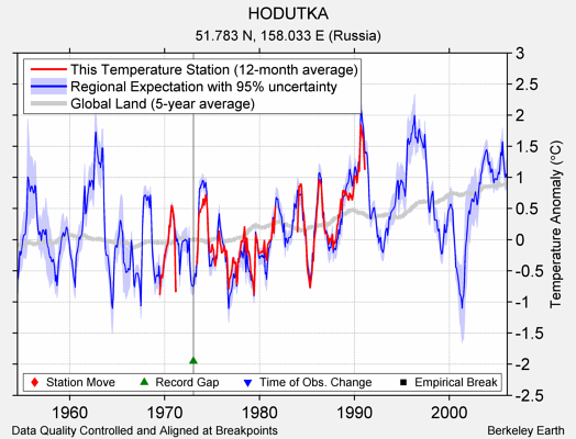 HODUTKA comparison to regional expectation