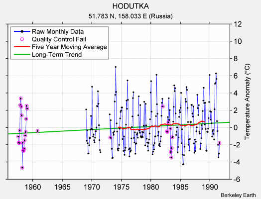 HODUTKA Raw Mean Temperature