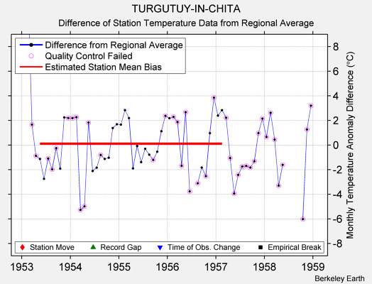 TURGUTUY-IN-CHITA difference from regional expectation