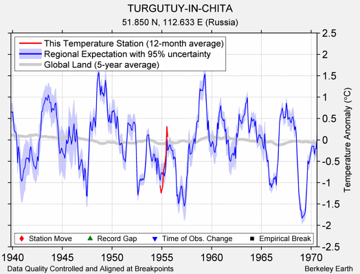 TURGUTUY-IN-CHITA comparison to regional expectation