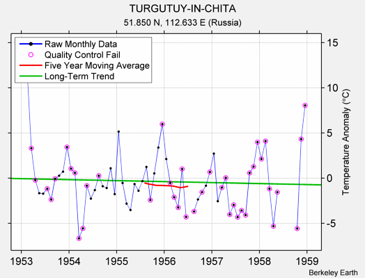 TURGUTUY-IN-CHITA Raw Mean Temperature