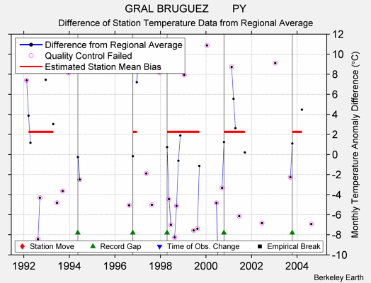 GRAL BRUGUEZ        PY difference from regional expectation