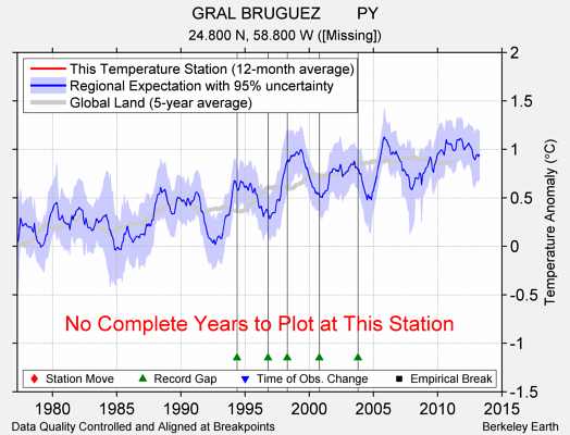 GRAL BRUGUEZ        PY comparison to regional expectation