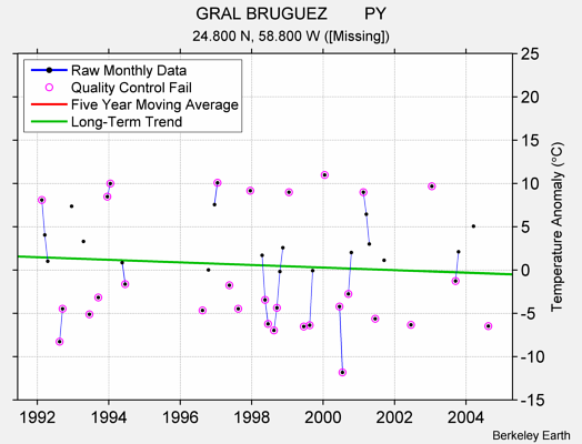 GRAL BRUGUEZ        PY Raw Mean Temperature